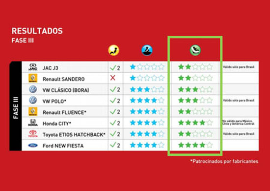 Latin-ncap-resultados-fase3