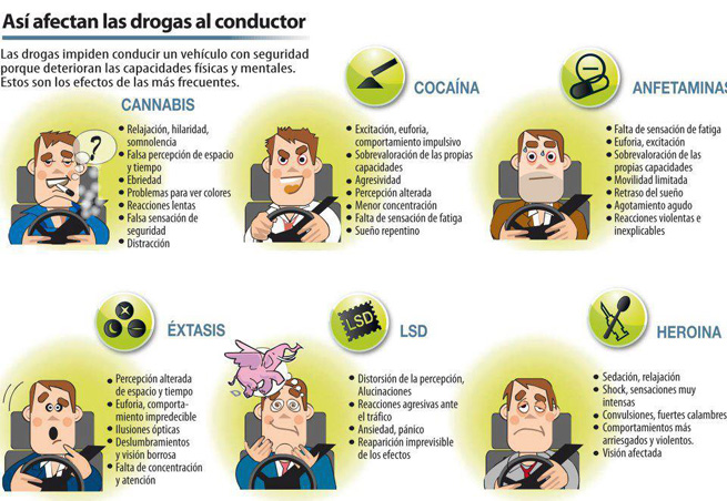 las drogas y la conducción