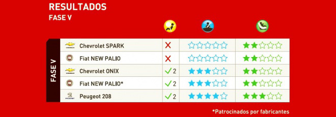 Latin NCAP - Resultados Fase V