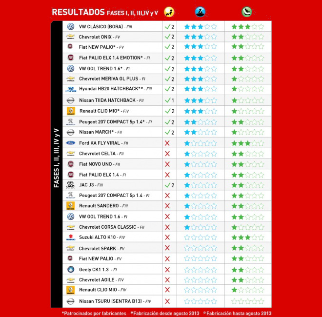 Latin NCAP - Resultados Fases I - II - III - IV y V 1