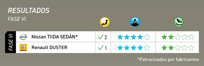 Latin NCAP - Resultados Fase VI