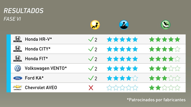 Latin-NCAP-Resultados-Fase-VI 11-2015