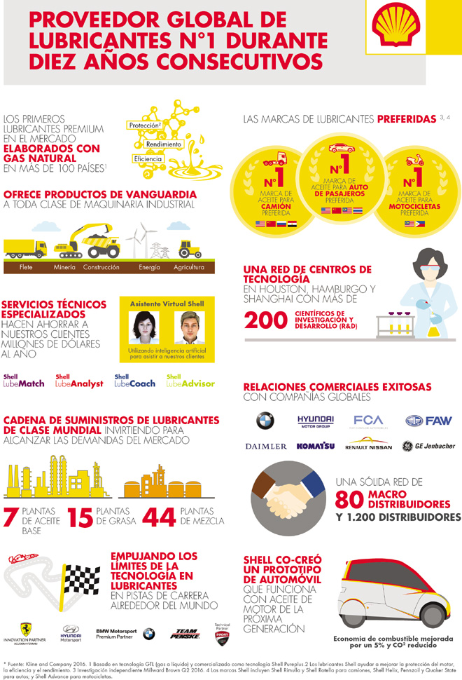 shell-lubricantes-infografia-10-anios