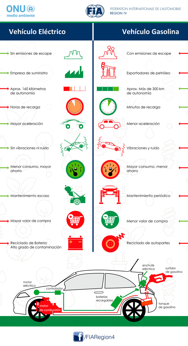 FIA Region IV - ONU - Infografia - Vehiculo Electrico