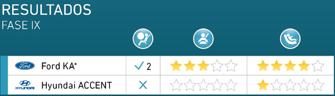 Latin NCAP - Resultados Fase IX - Ford Ka y Hyundai Accent