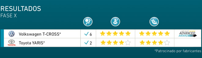 Latin NCAP - Resultados Fase X - VW T-Cross y Toyota Yaris