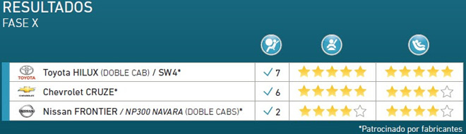 Latin NCAP - Resultados Fase X - Toyota Hilux - Chevrolet Cruze - Nissan Frontier