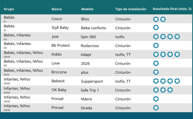 Resultados 2019 - Pruebas de Sistemas de Retencion Infantil para America Latina