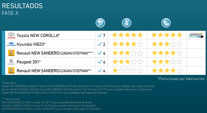 Latin NCAP - Resultados Fase X - Toyota New Corolla - Hyundai HB20 - Renault Sandero-Logan-Stepway - Peugeot 301